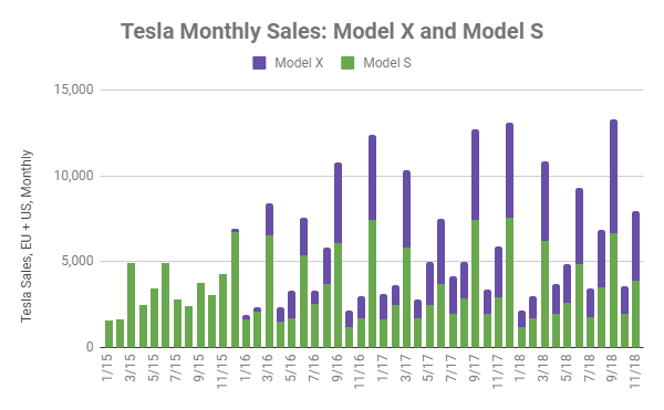 Tesla Monthly Sales for the Model S and X show monthly seasonality