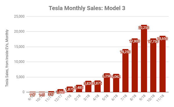 in Q2/18, Model 3 sales were higher in the second month of the quarter (May 2018) than in the final month of the quarter (June 2018).