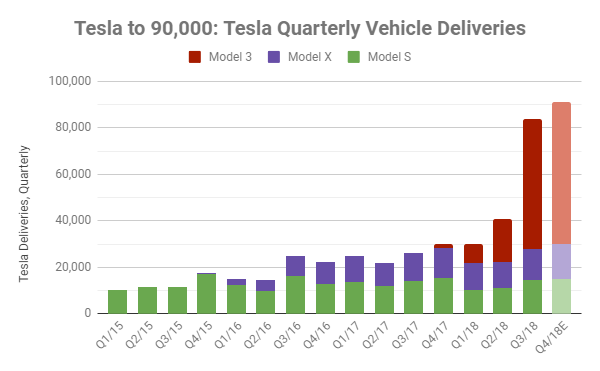 Tesla To 90000 Delivery Forecasts For The Fourth Quarter