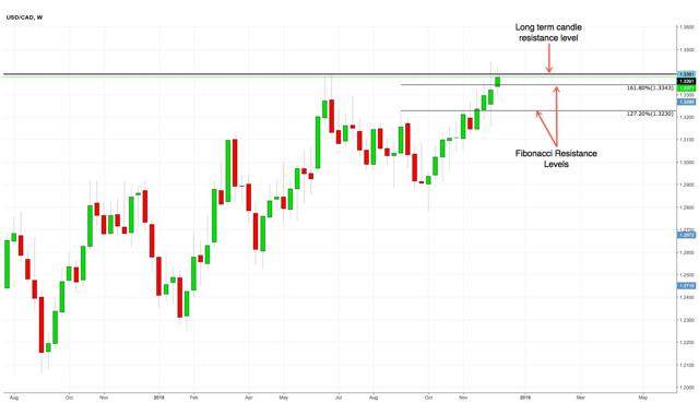 USD/CAD Weekly chart