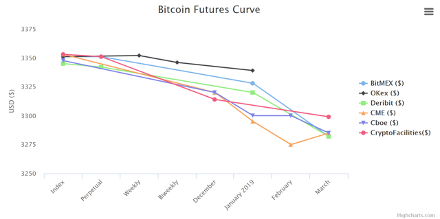 curve of future bitcoins