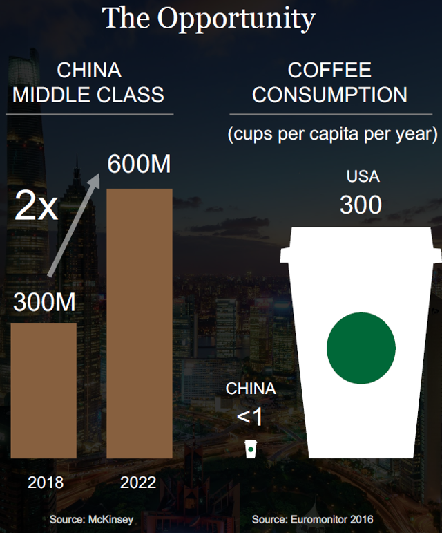 Buy Starbucks Significant Growth From China Starbucks Corporation