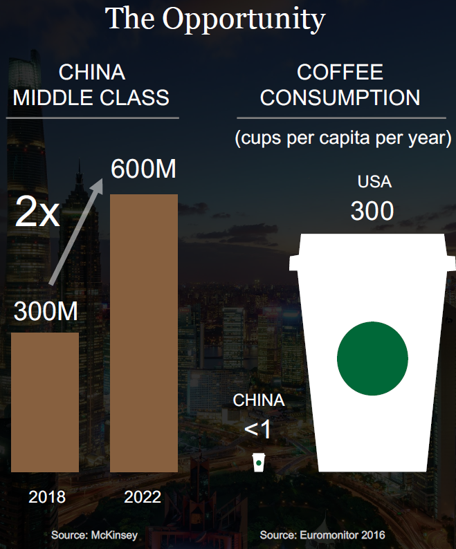 Starbucks Coffee Chart
