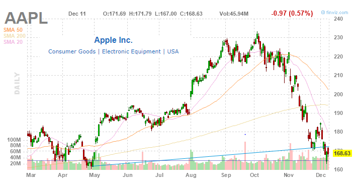 Aapl share price