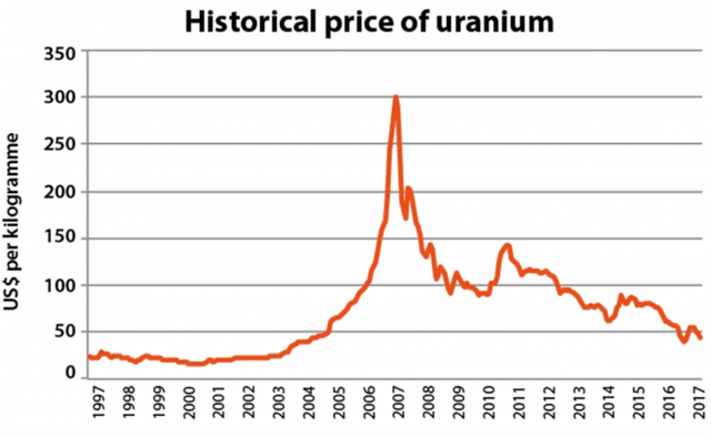 fission uranium stock price 52 weeks
