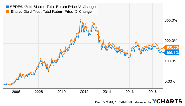 Gld Vs Gold Price Chart