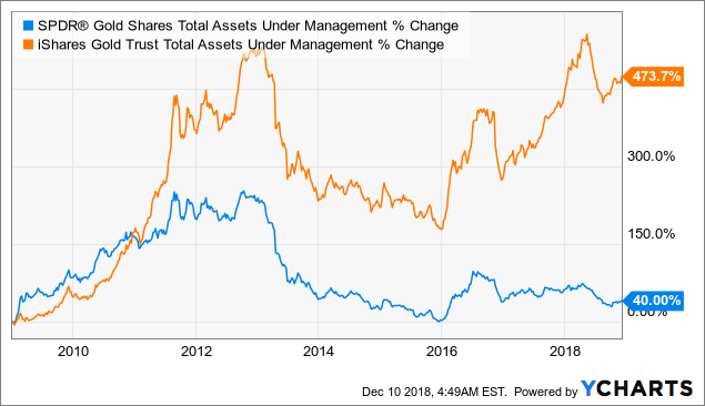 Gld Vs Gold Chart