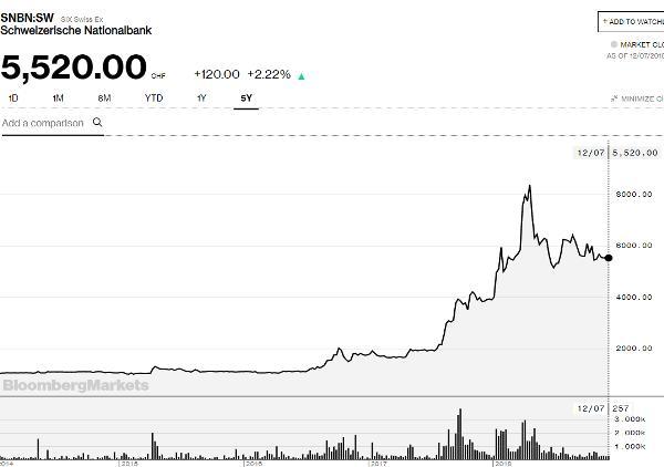 SNB stock price moneyness