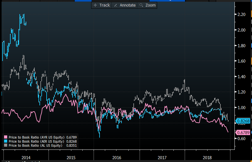 Aircastle 7 Dividend Yielder Flying High But Trading In The