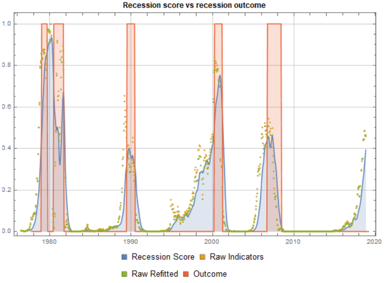 U S Recession Risk Now 39 Seeking Alpha