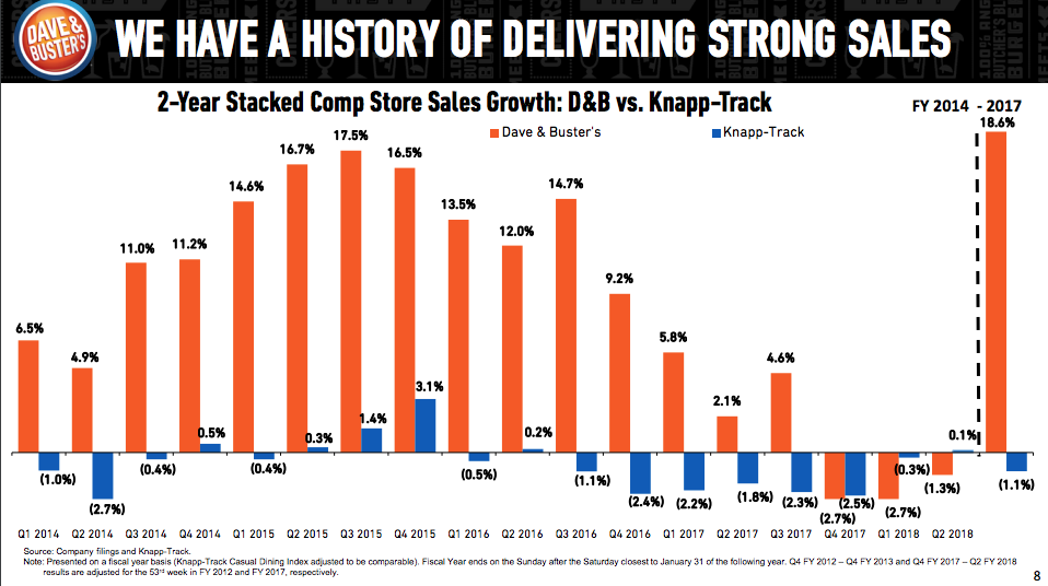Dave & Buster's Busted Plan (NASDAQPLAY) Seeking Alpha