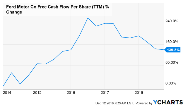 Ford: My Prior Bearish View Was Short-Sighted - Ford Motor Company