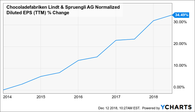 Lindt & Sprungli: Sweet Prospects As Premium Chocolate Demand Grows  (OTCMKTS:LDSVF)