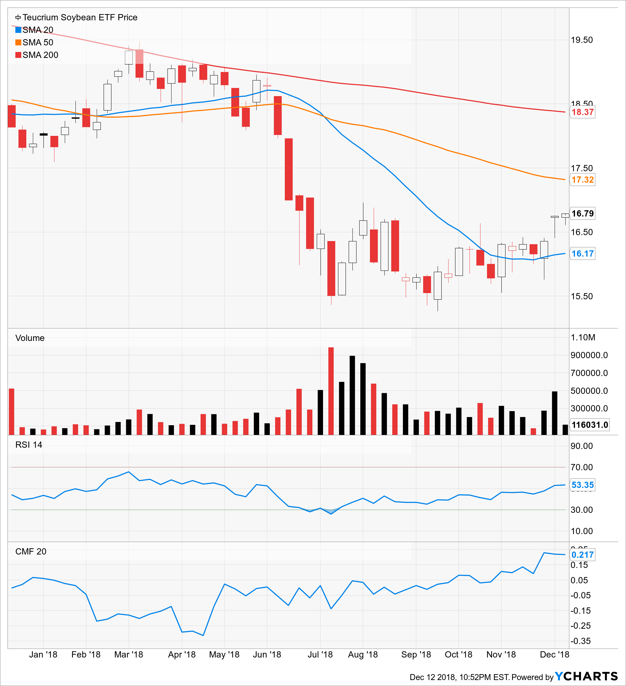 Buy Alert That's A Lot Of Beans, Soybeans That Is Fundamental Trends