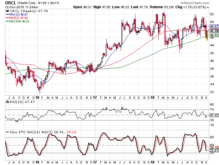 Oracle Earnings Preview The Stock Has Outperformed By Not Falling As