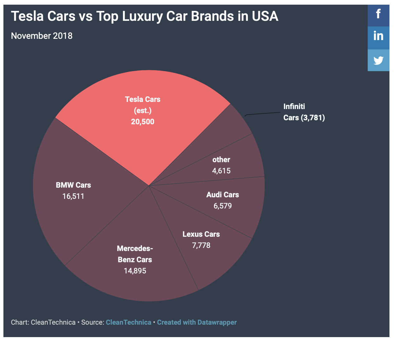 Tesla An Unlikely Beacon Of Light In A Very Stormy Market Tesla