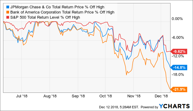 Jpmorgan Chase Stock Price Chart