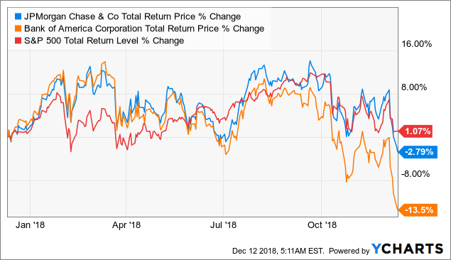 Jpmorgan Chase Stock Price Chart