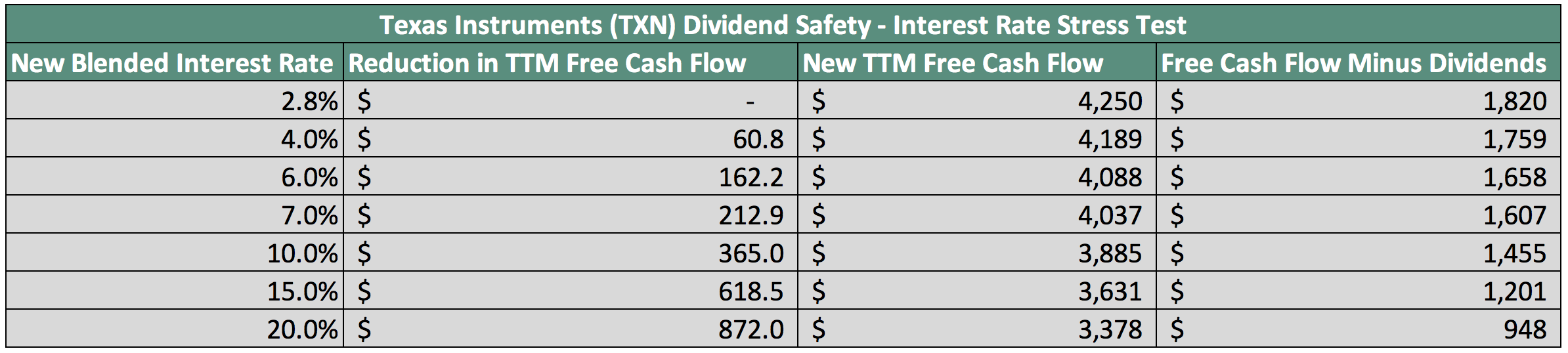 How Safe Is Texas Instruments' Dividend? (NASDAQ:TXN) | Seeking Alpha