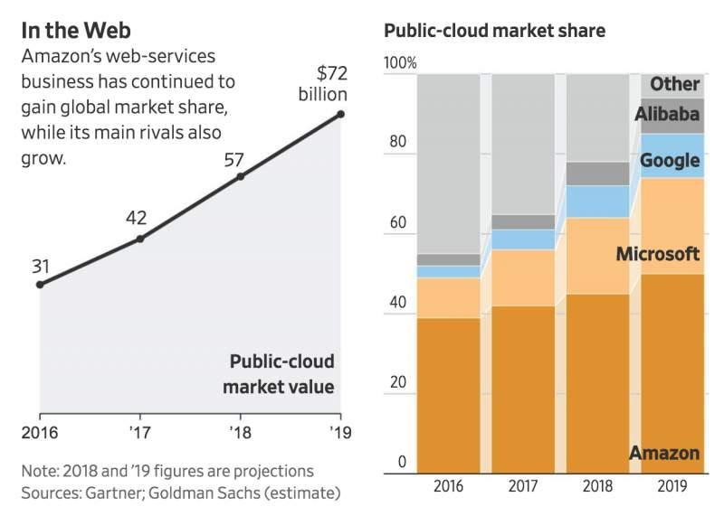 Amazon AWS Is Poised To Flourish Over The Next Decade (NASDAQAMZN