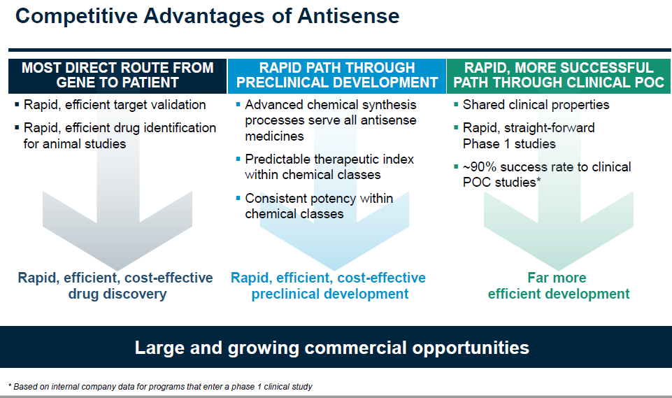 Ionis Rising On RNA Therapy Optimism (NASDAQ:IONS) | Seeking Alpha