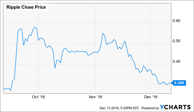 Ripple Stock Price Chart