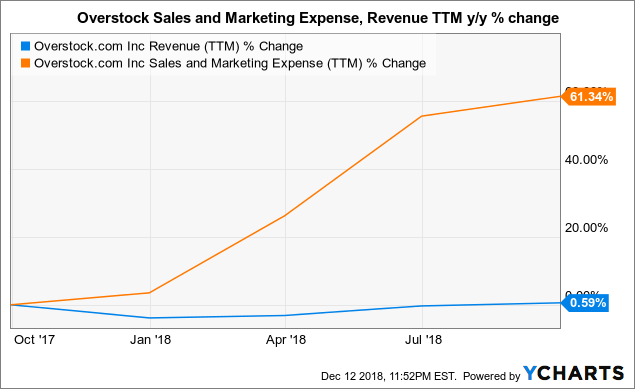 Overstock Stock Chart
