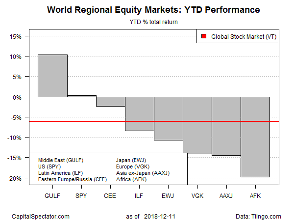 Mideast Stocks On Track As Top-Performing Region For 2018 | Seeking Alpha