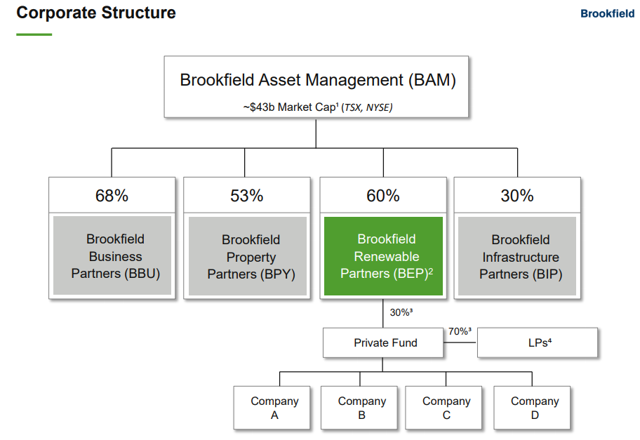 Brookfield Renewable Partners: The King Of Global Green Energy ...