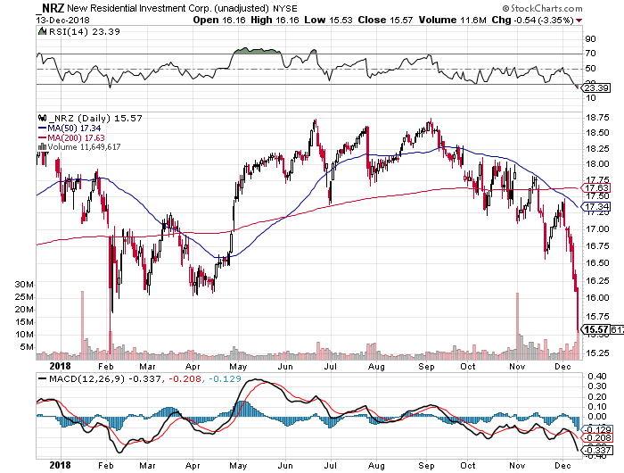 New Residential Investment: Don't Panic And Buy The Drop (NYSE:RITM ...