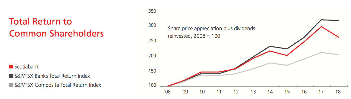 Bns Stock Chart