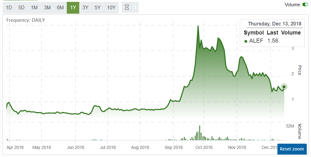 Aleafia Stock Chart