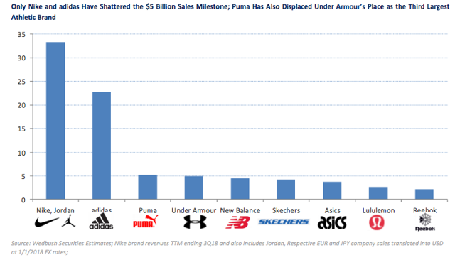 Losing The Race: Under Armour's Downward Trajectory (NYSE:UA) | Seeking ...