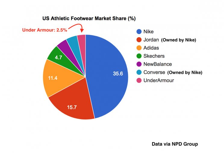 market share of nike and its competitors