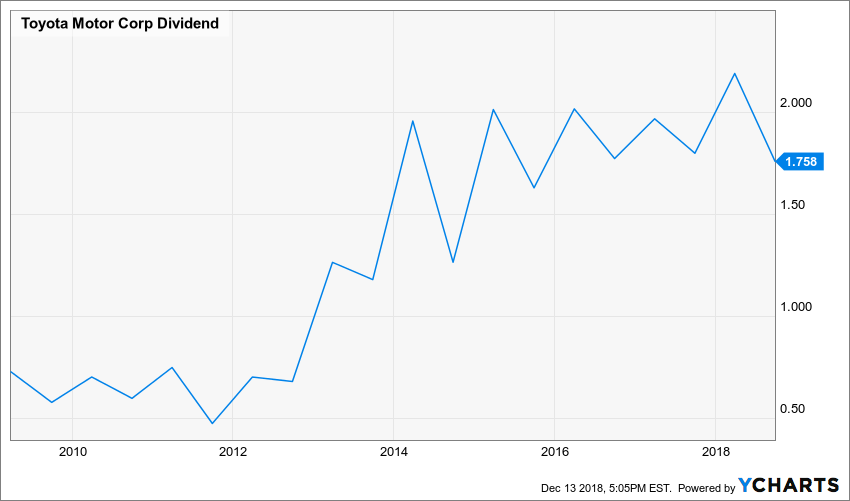 Boost Your Toyota Dividend Yield Seeking Alpha