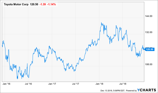 Boost Your Toyota Dividend Yield | Seeking Alpha