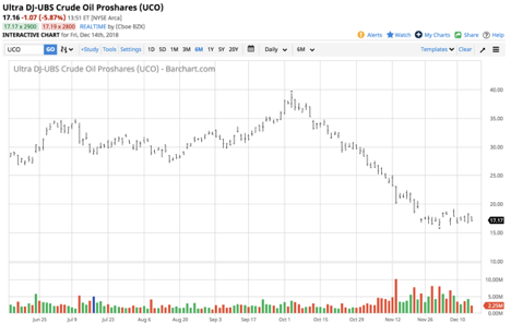 Crude Oil Price Interactive Chart