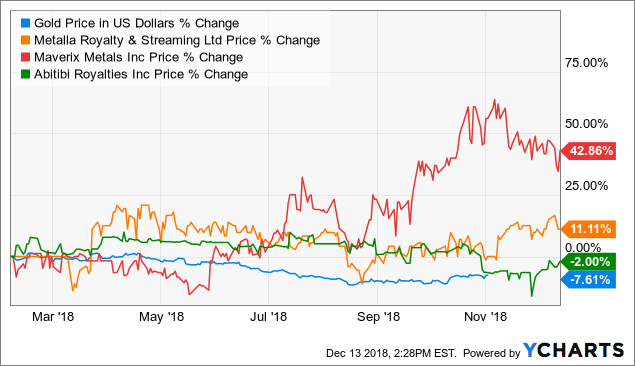An Ysis Of The Precious Metals Royalty Sector Seeking Alpha Precious Metals Royalty Sector
