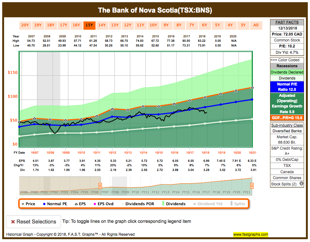 Bns Stock Chart
