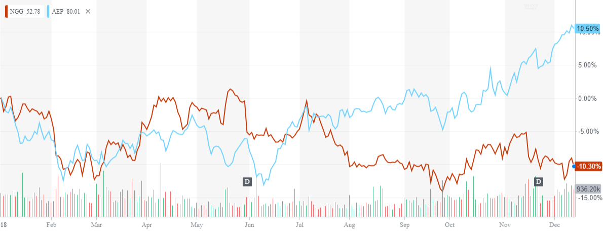 National Grid Stock