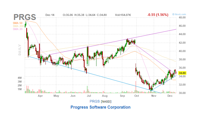 Should You Buy Progress Software? (NASDAQ:PRGS) | Seeking Alpha