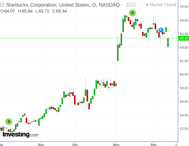 Starbucks What I Think Of Their Long Term Strategy Starbucks - source investing com