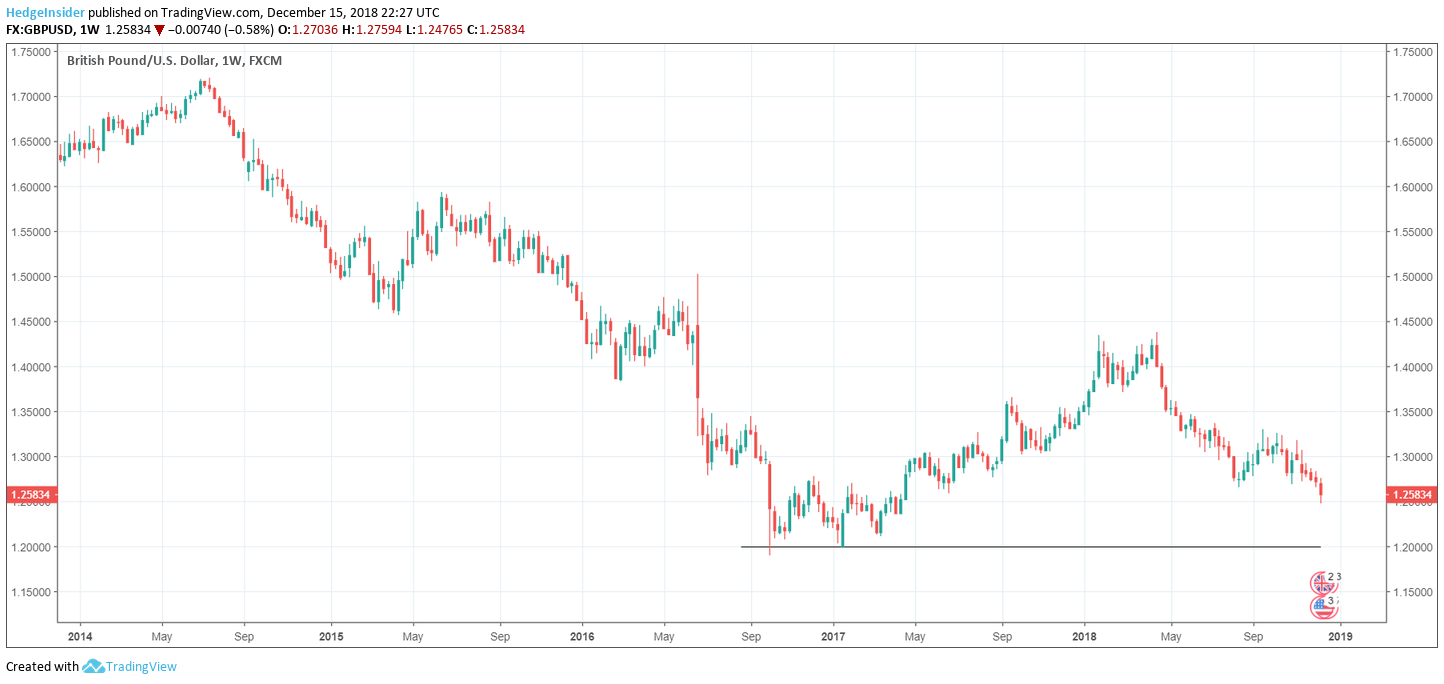 Gbp And Usd Chart