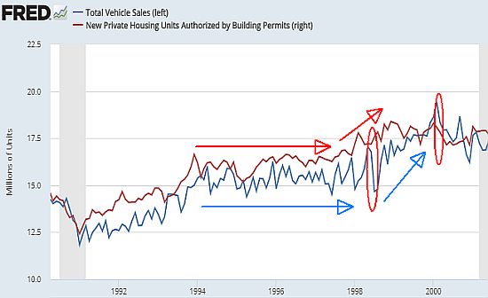 Housing and vehicle sales 1998