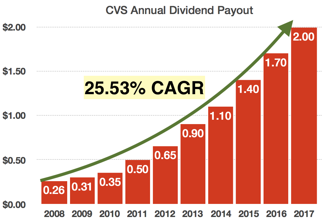 cvs health dividend history