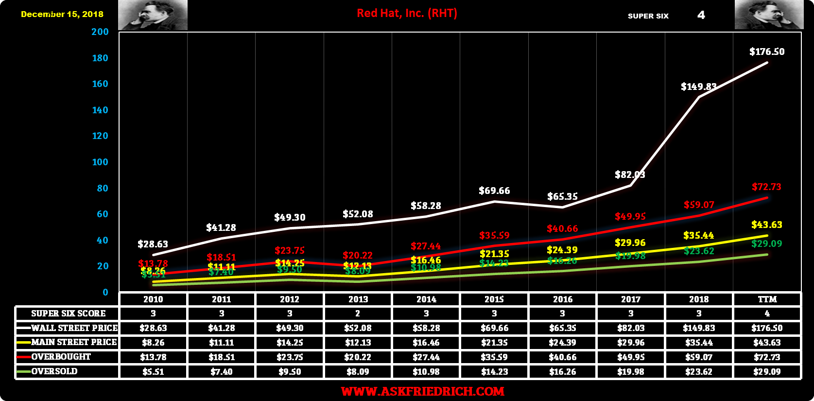 Wall Street Price Chart