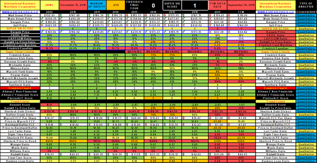 What Should I Do With My IBM Shares? (NYSE:IBM) | Seeking Alpha