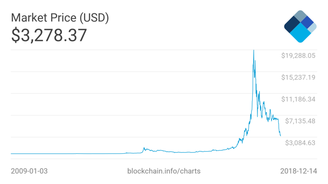 Bitcoin All time chart