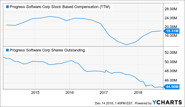 Should You Buy Progress Software? (NASDAQ:PRGS) | Seeking Alpha