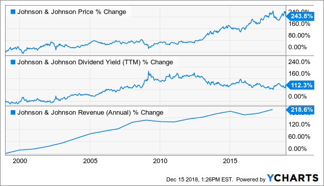 Johnson And Johnson Stock Chart